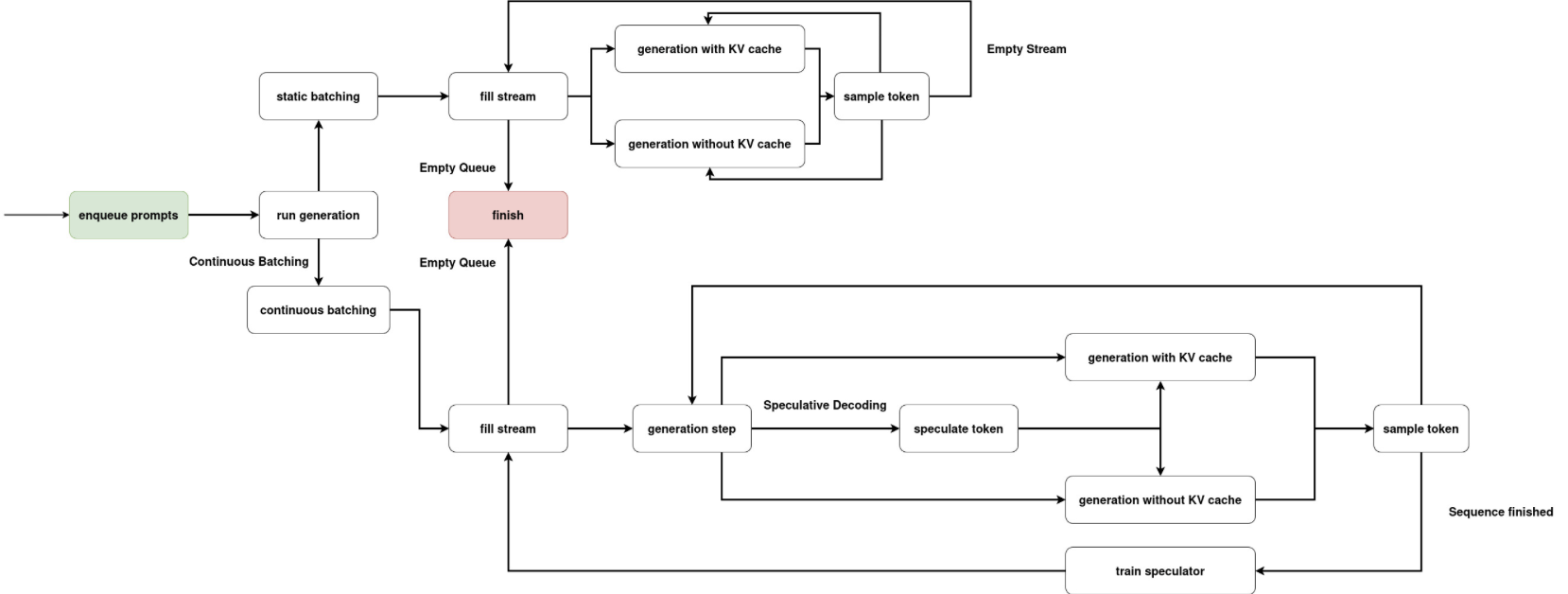 Multi-Answer Speculative Decoding using Ngrams (Streaminator)